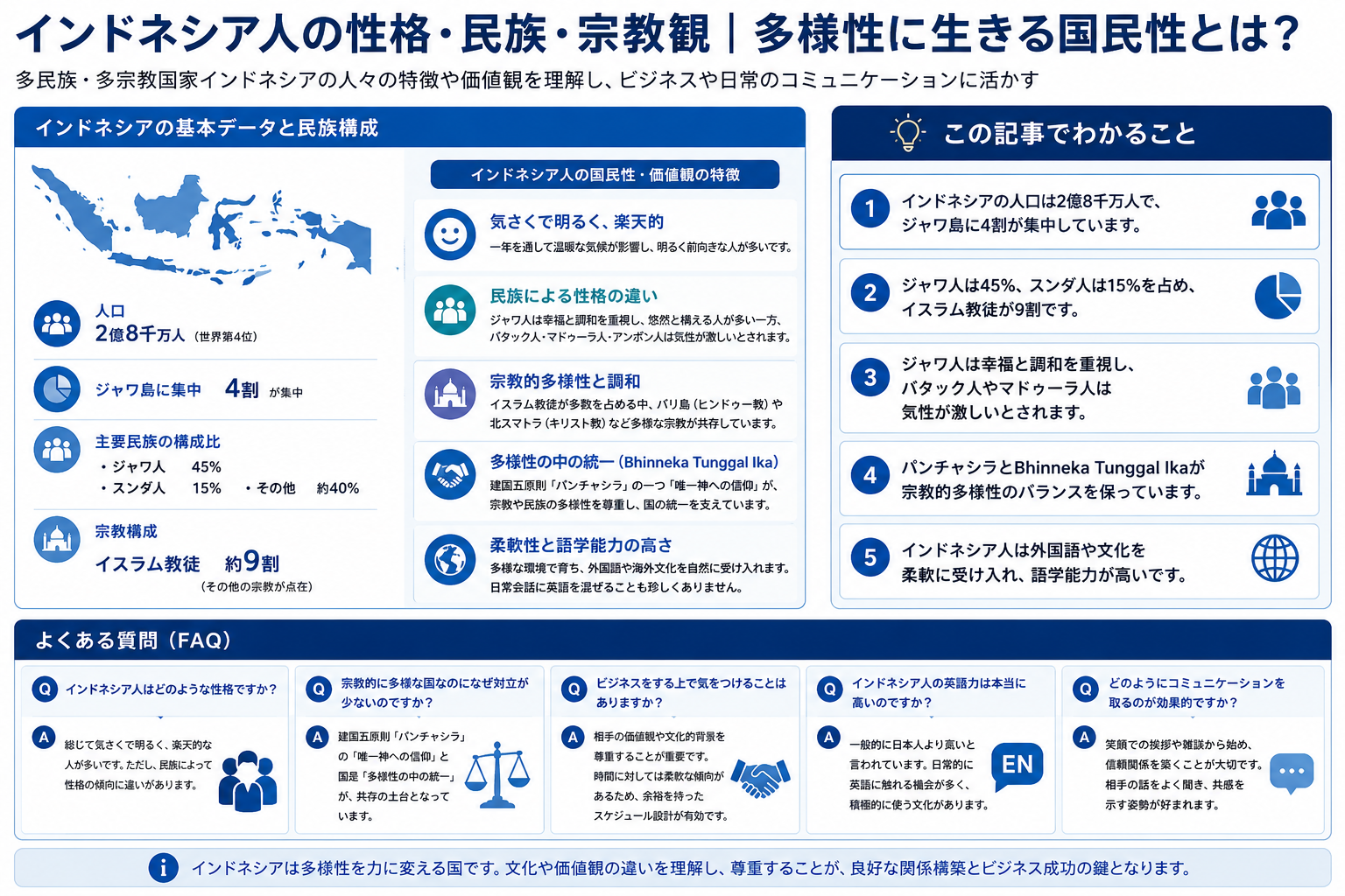 インドネシアの民族・宗教観と多様性を示す構造化した図解