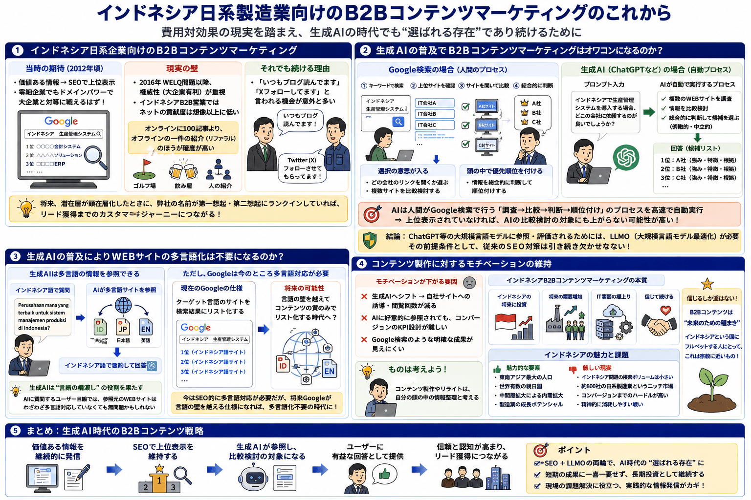 B2Bマーケティング