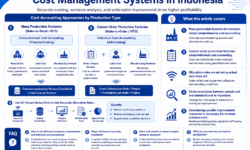 Cost Management Systems in Indonesia