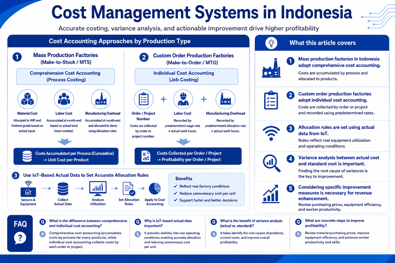 Infographic on cost management systems in Indonesian manufacturing, comparing process and job costing