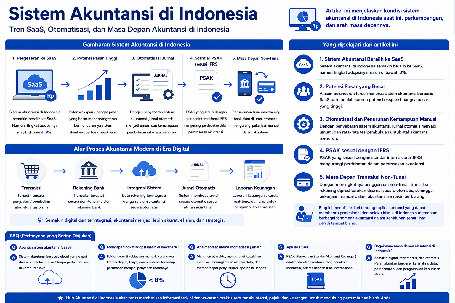 Diagram terstruktur sistem akuntansi di Indonesia dengan fokus SaaS, PSAK, dan otomatisasi jurnal