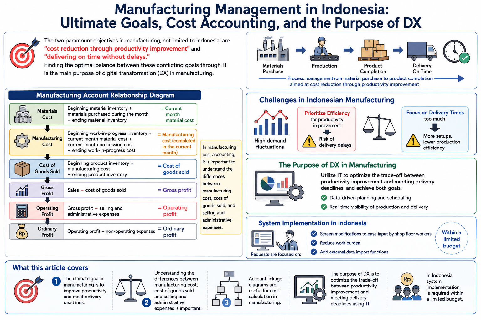 Structured diagram of production management systems and manufacturing DX in Indonesia