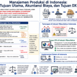 Diagram terstruktur sistem manajemen produksi dan DX manufaktur di Indonesia