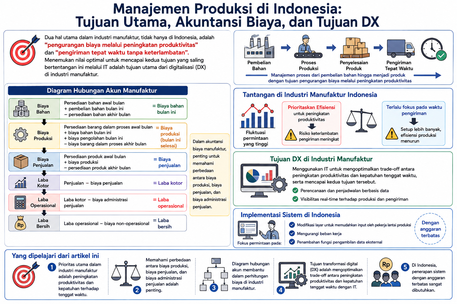 Diagram terstruktur sistem manajemen produksi dan DX manufaktur di Indonesia