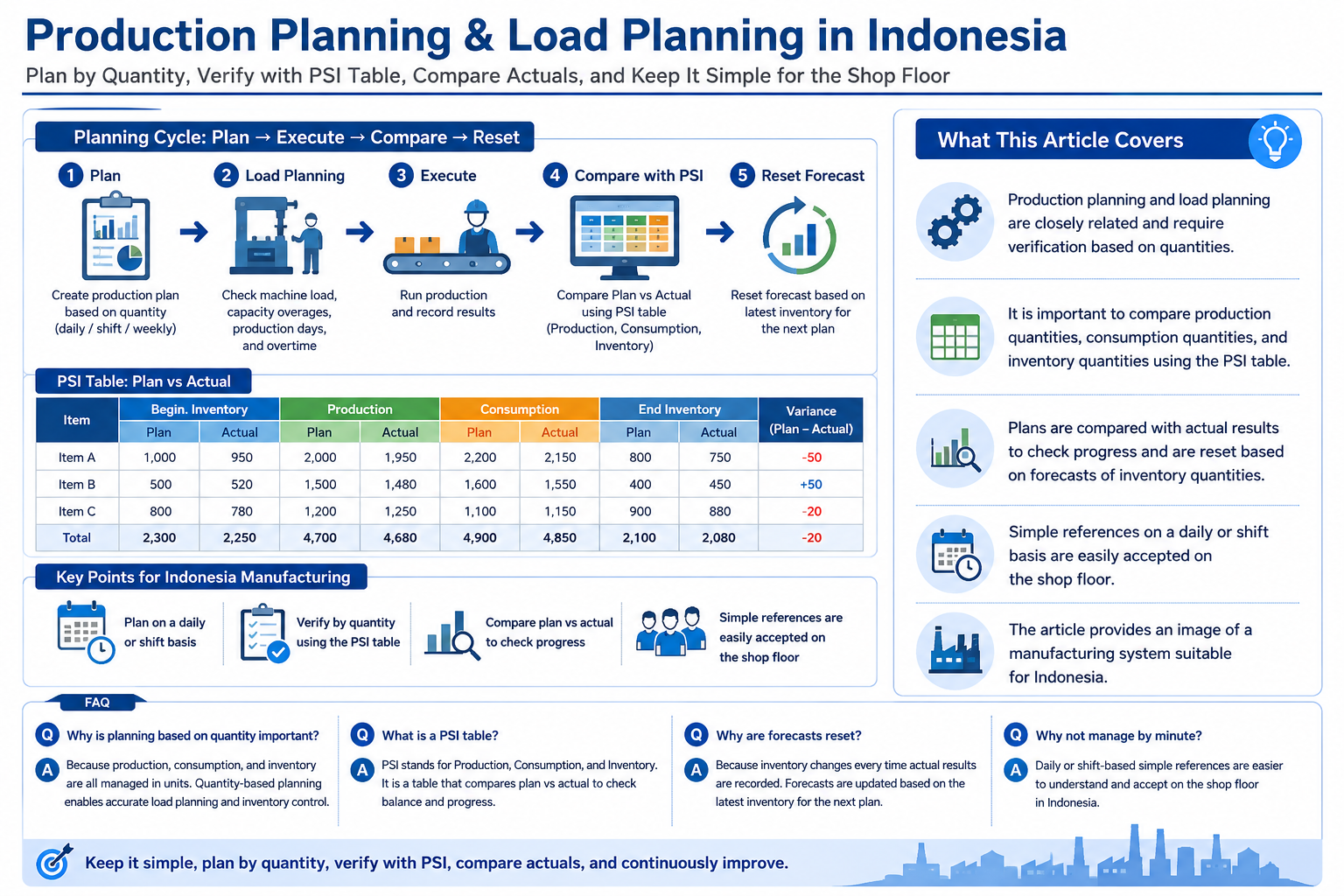 Structured diagram of production schedulers, PSI tables, and load planning in Indonesia