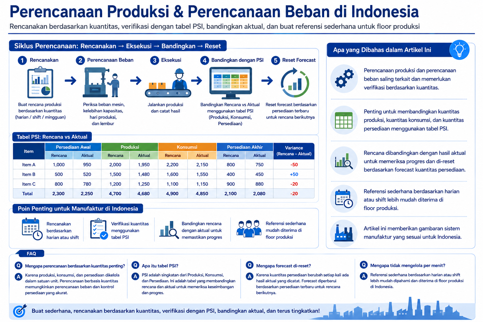 Diagram terstruktur tentang penjadwal produksi, tabel PSI, dan perencanaan beban di Indonesia