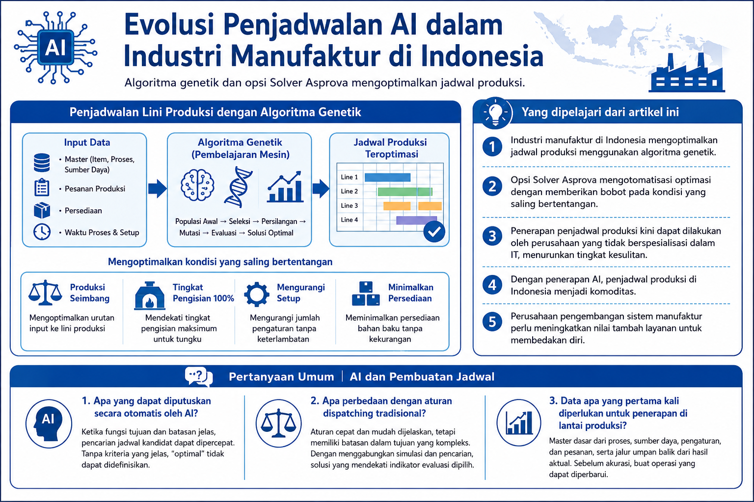Diagram terstruktur tentang penjadwalan produksi dengan algoritma genetik dan opsi Solver Asprova di Indonesia