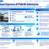 Infografis yang merangkum kasus Asprova di PT. SASAKURA INDONESIA, fokus pada penjadwalan mundur dan komunikasi internal