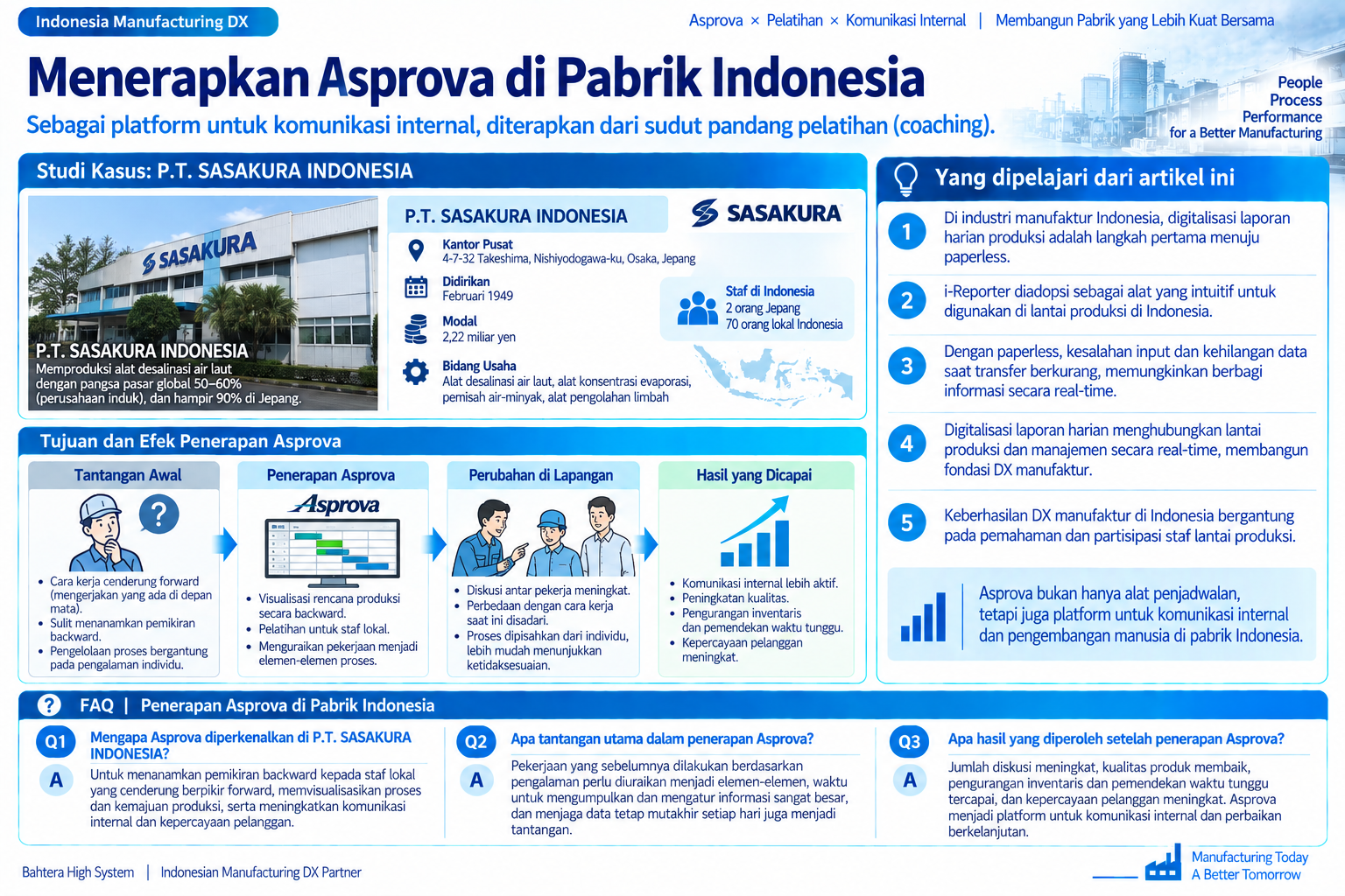 Infografis yang merangkum kasus Asprova di PT. SASAKURA INDONESIA, fokus pada penjadwalan mundur dan komunikasi internal