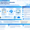 Infografis yang merangkum alur digitalisasi laporan harian produksi di industri manufaktur Indonesia