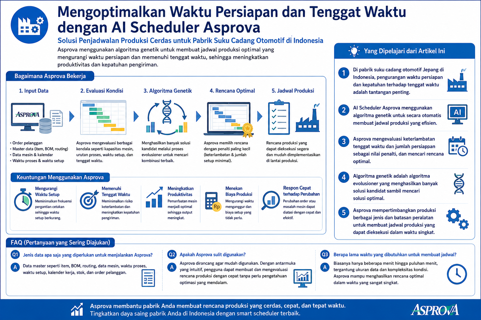 Diagram terstruktur tentang cara kerja AI Scheduler Asprova di pabrik