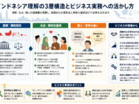 ビジネスの現場で考えたインドネシア理解の本質 | 国家・社会・個人から構造的に考える