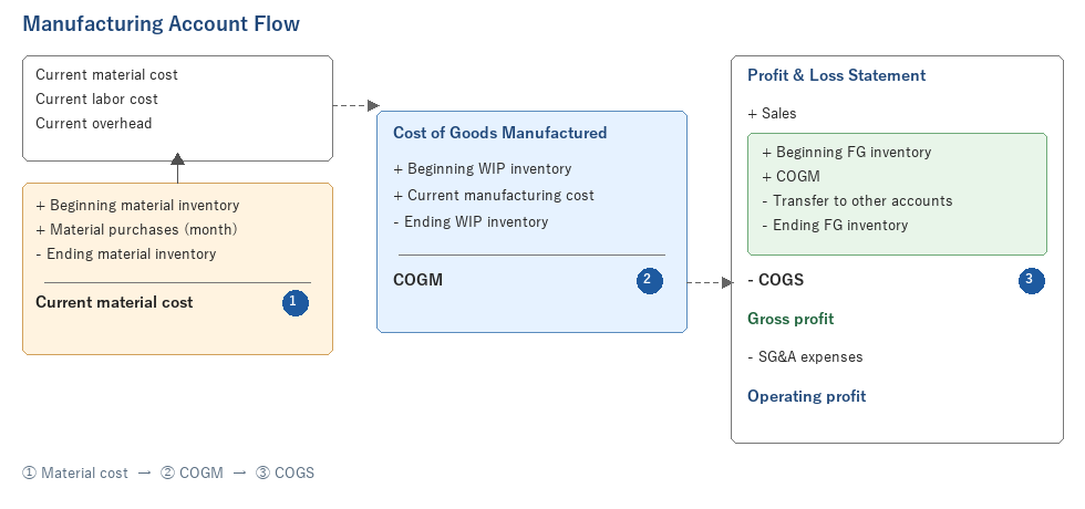 Manufacturing account relationship diagram