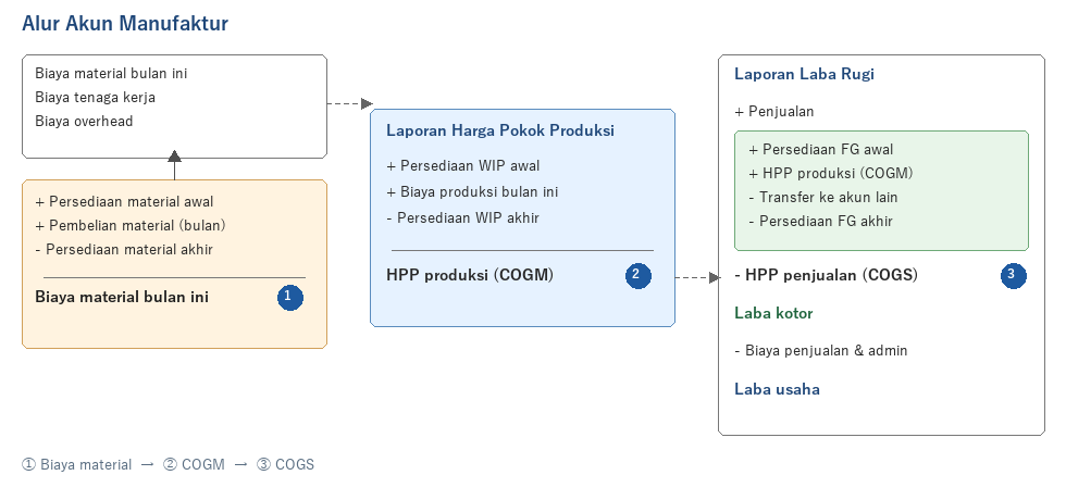 Diagram hubungan akun manufaktur