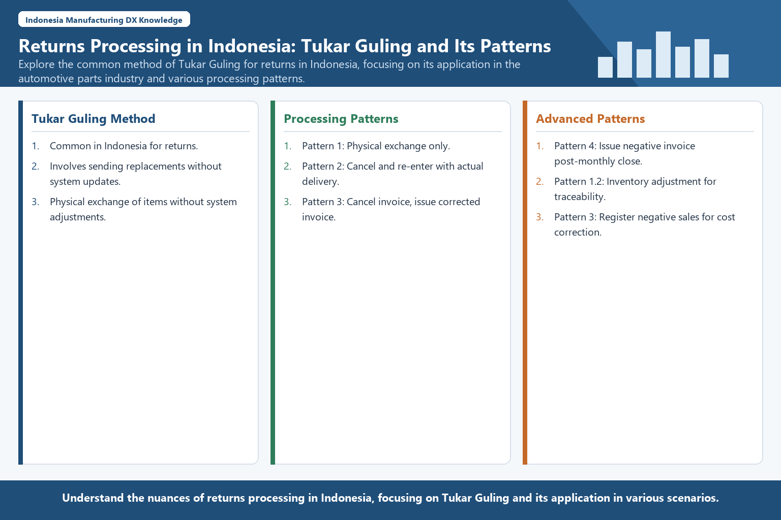 Infographic structuring returns processing and Tukar Guling patterns in Indonesia