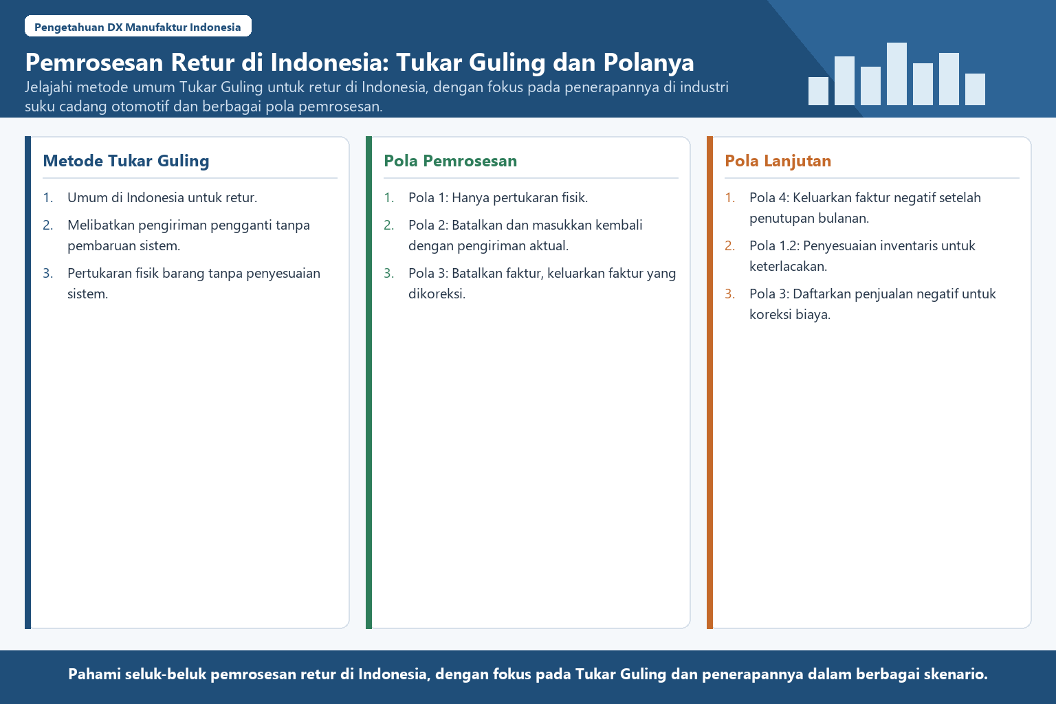 Diagram terstruktur tentang pengolahan retur dan Tukar Guling di Indonesia