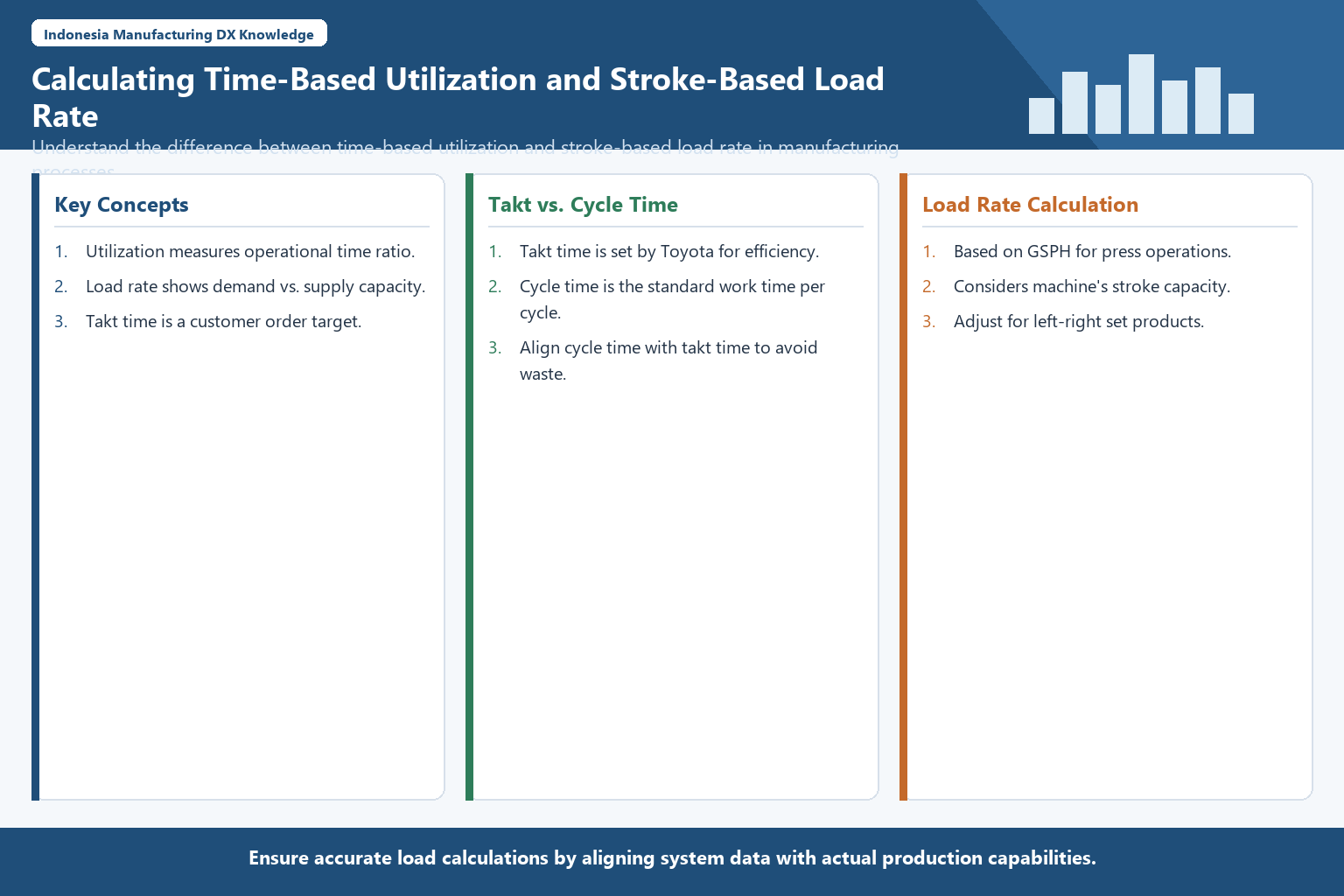 Infographic structuring calculation methods for operating and load rates.