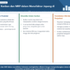 Diagram terstruktur tentang metode kanban dan MRP di manufaktur Jepang di Indonesia