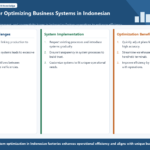 Infographic structuring key points for optimizing business systems in Indonesian factories