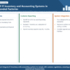 Infographic structuring IT inventory and accounting integration in Indonesian bonded factories