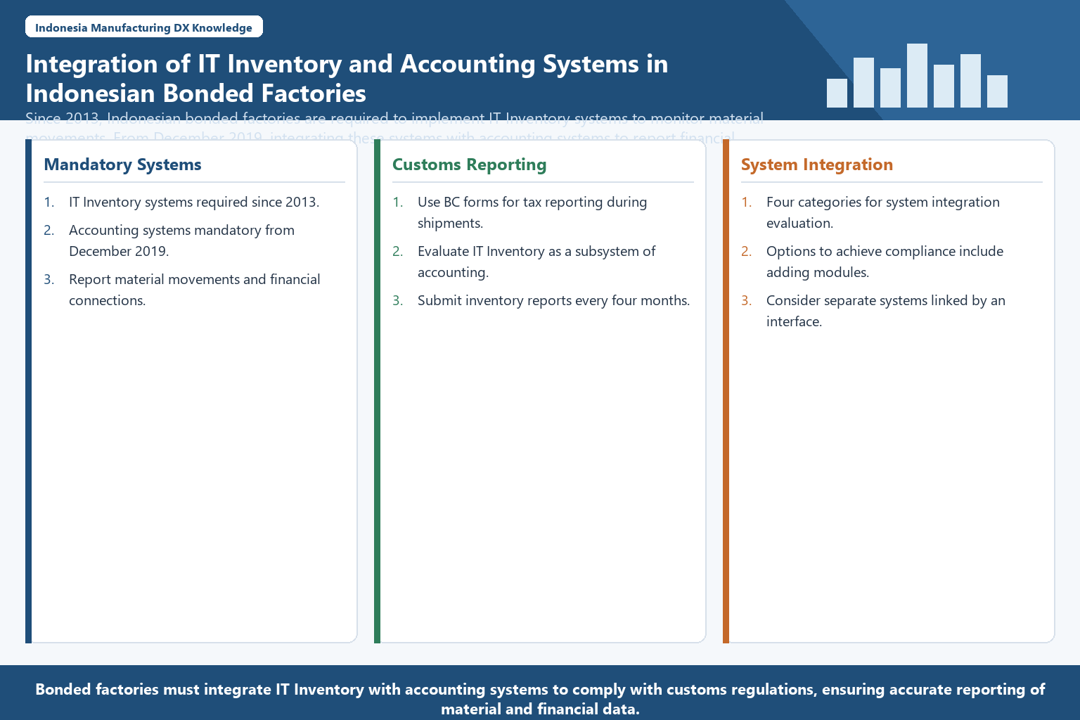 Infographic structuring IT inventory and accounting integration in Indonesian bonded factories