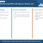 Infographic structuring PDCA optimization with Asprova, kintone, and MotionBoard