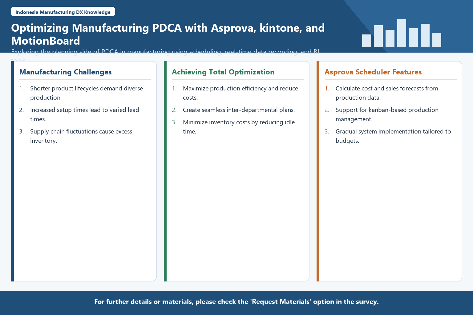Infographic structuring PDCA optimization with Asprova, kintone, and MotionBoard