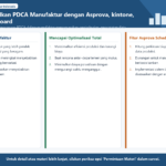 Diagram terstruktur tentang penerapan PDCA manufaktur dengan Asprova, kintone, dan MotionBoard.