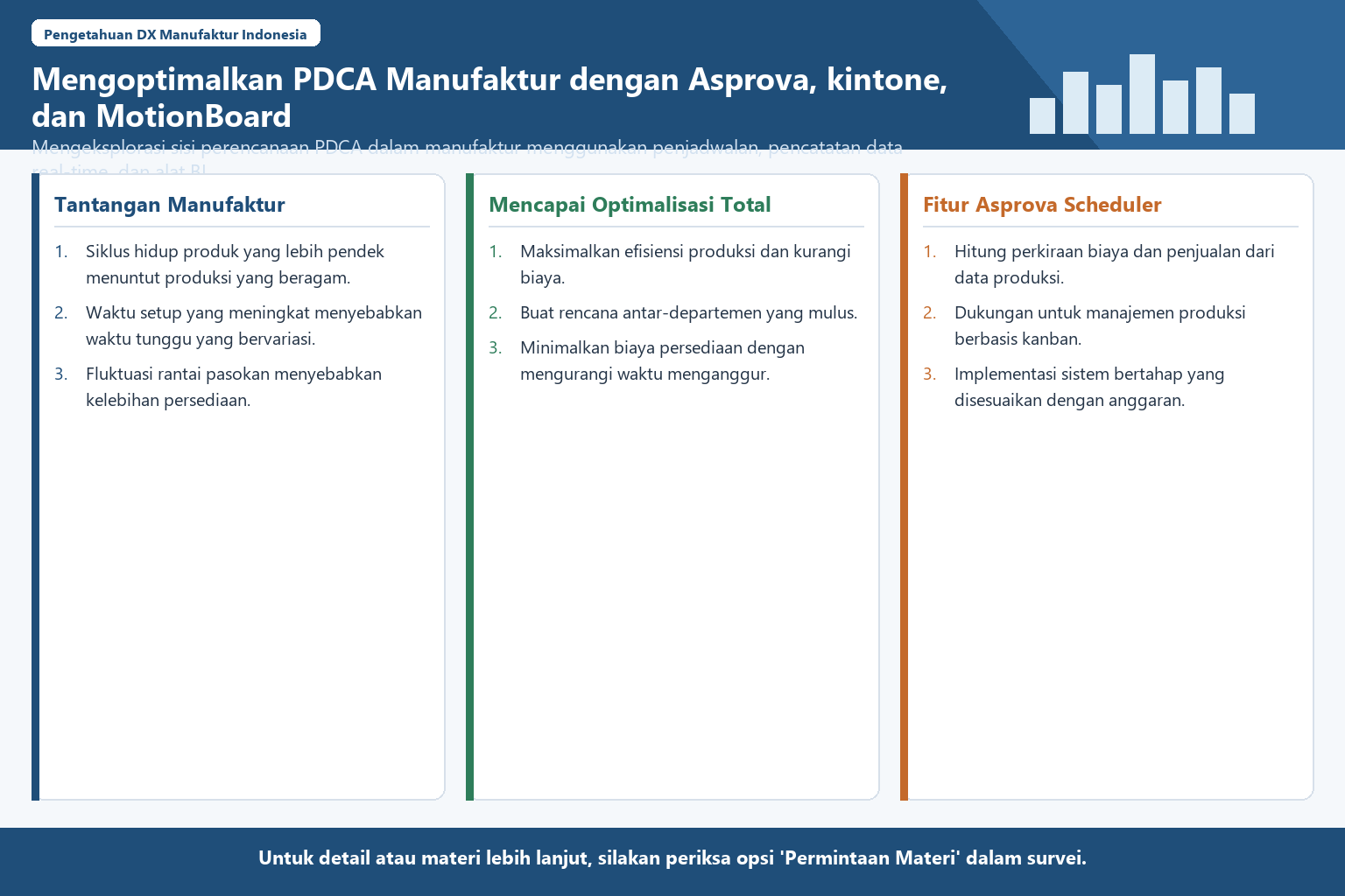 Diagram terstruktur tentang penerapan PDCA manufaktur dengan Asprova, kintone, dan MotionBoard.