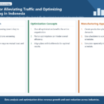 Infographic structuring traffic congestion solutions and manufacturing optimization in Indonesia