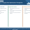 Infographic structuring supply chain optimization insights from the Beer Game