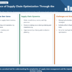 Infographic structuring supply chain optimization insights from the Beer Game