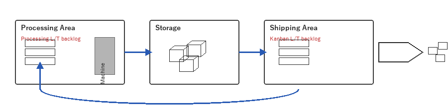 Kanban flow: processing, storage, shipping