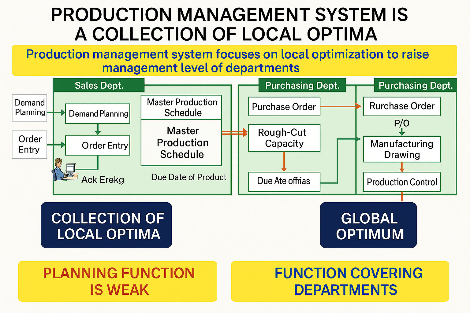 The production management system is a collection of partial optimizations.