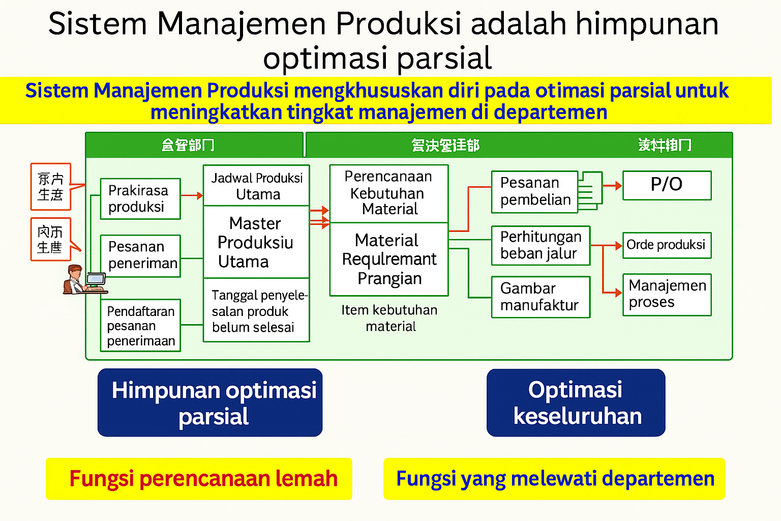 Sistem manajemen produksi adalah kumpulan dari optimalisasi parsial