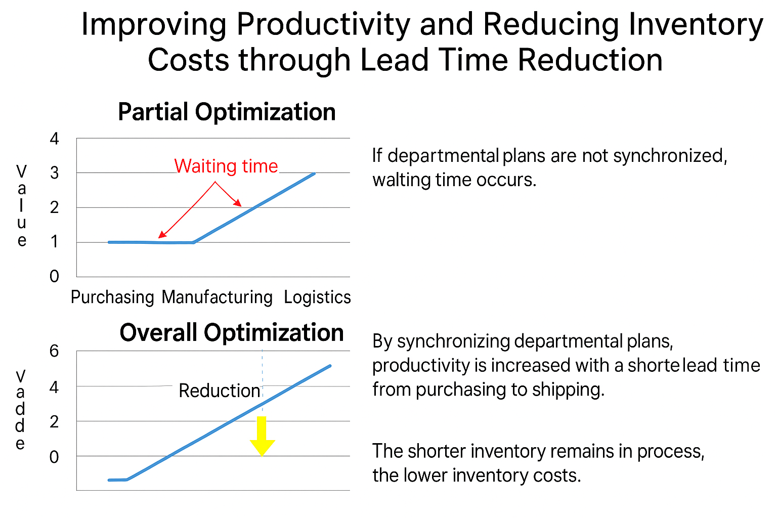 Improving productivity through time reduction and reducing inventory costs