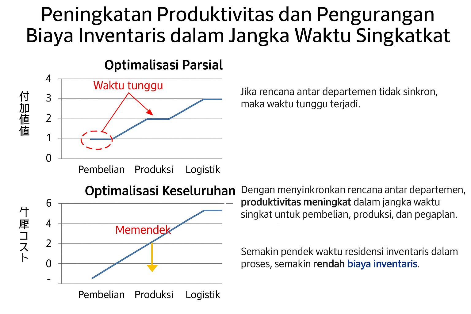 Peningkatan produktivitas dan pengurangan biaya persediaan melalui pengurangan waktu.