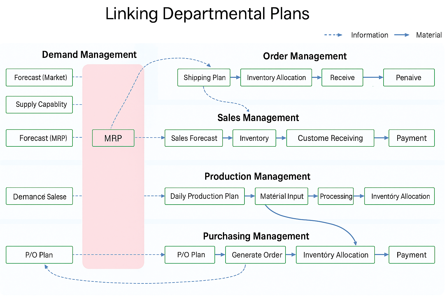 Connection of departmental plans