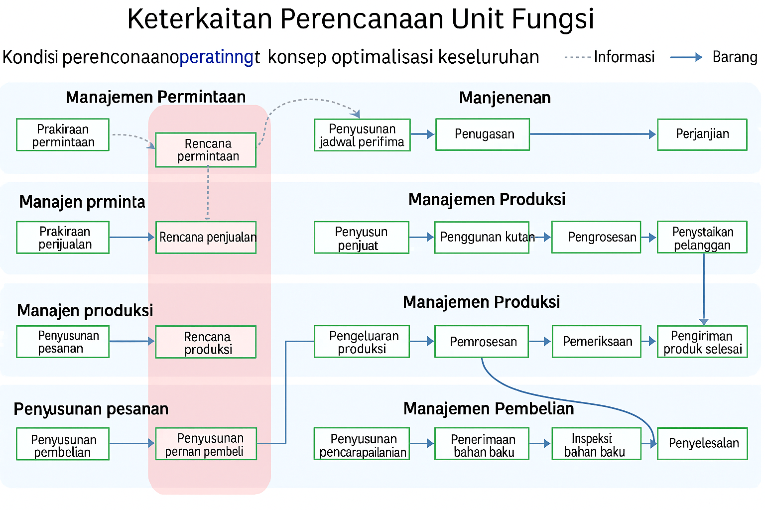 Keterkaitan rencana per unit departemen