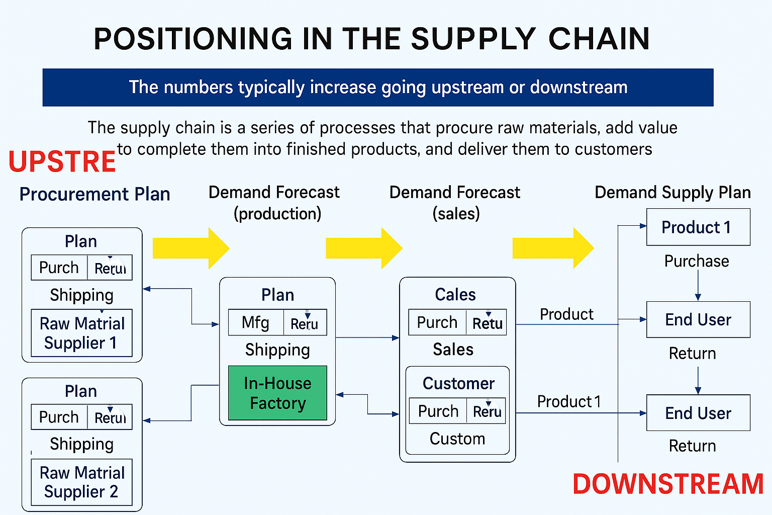 Positioning in the supply chain of the plan