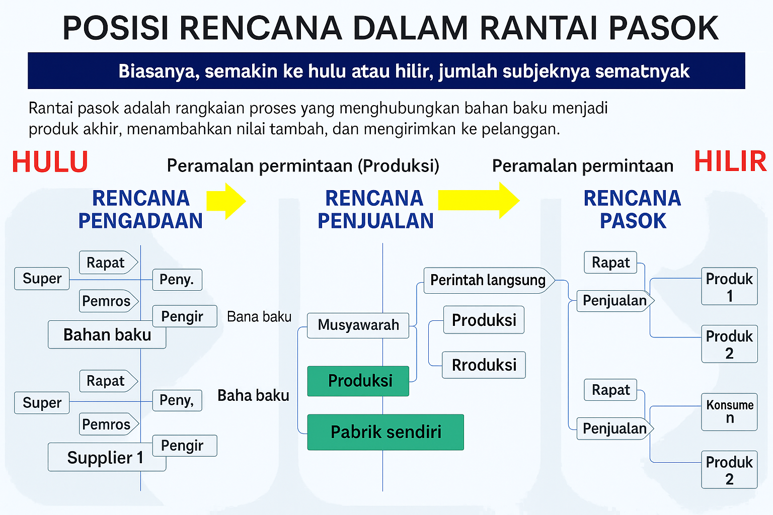 Posisi dalam rantai pasokan perencanaan