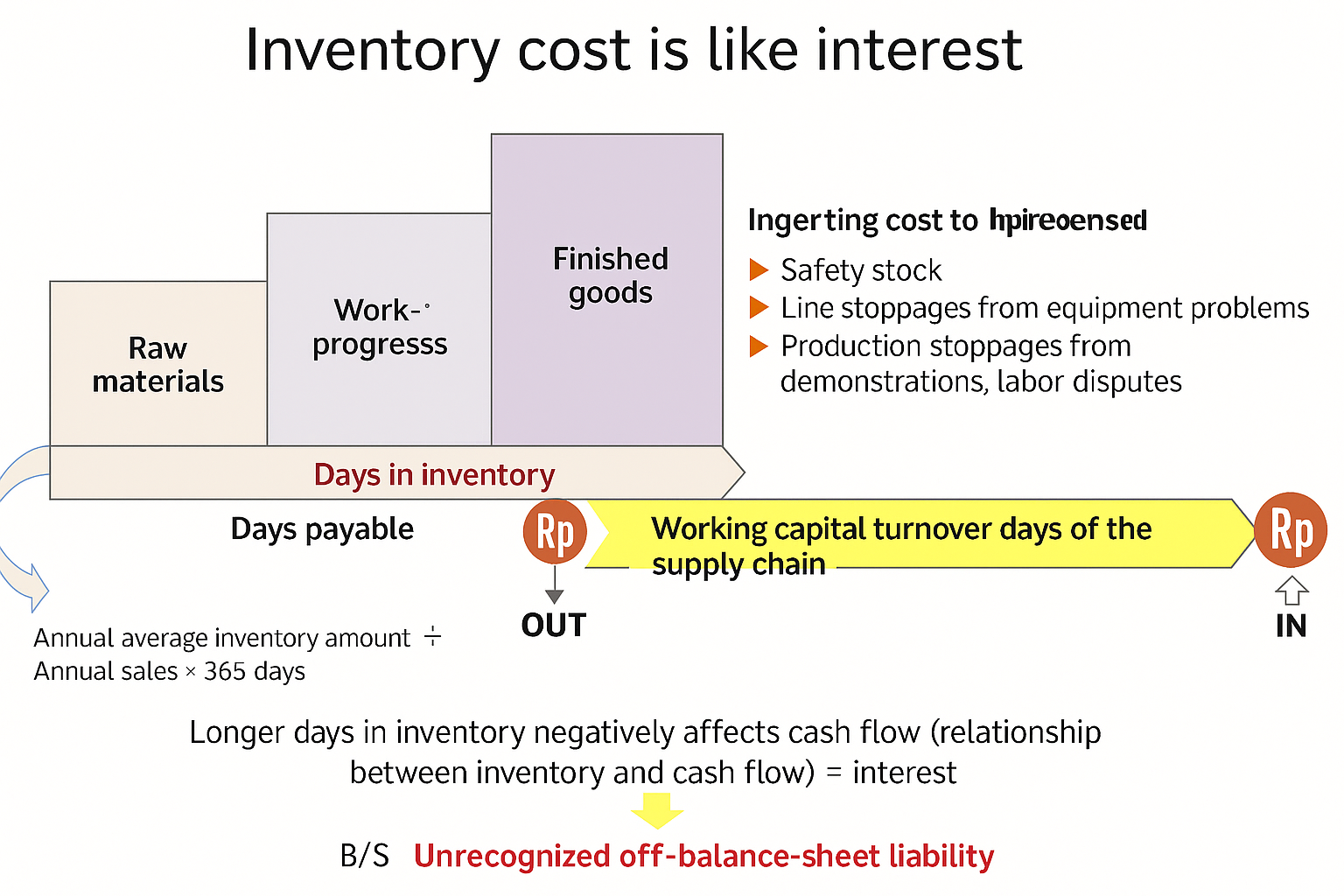 Inventory cost is like interest.