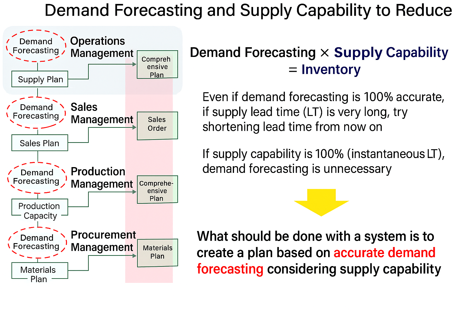 Demand forecasting and supply capacity to reduce inventory costs
