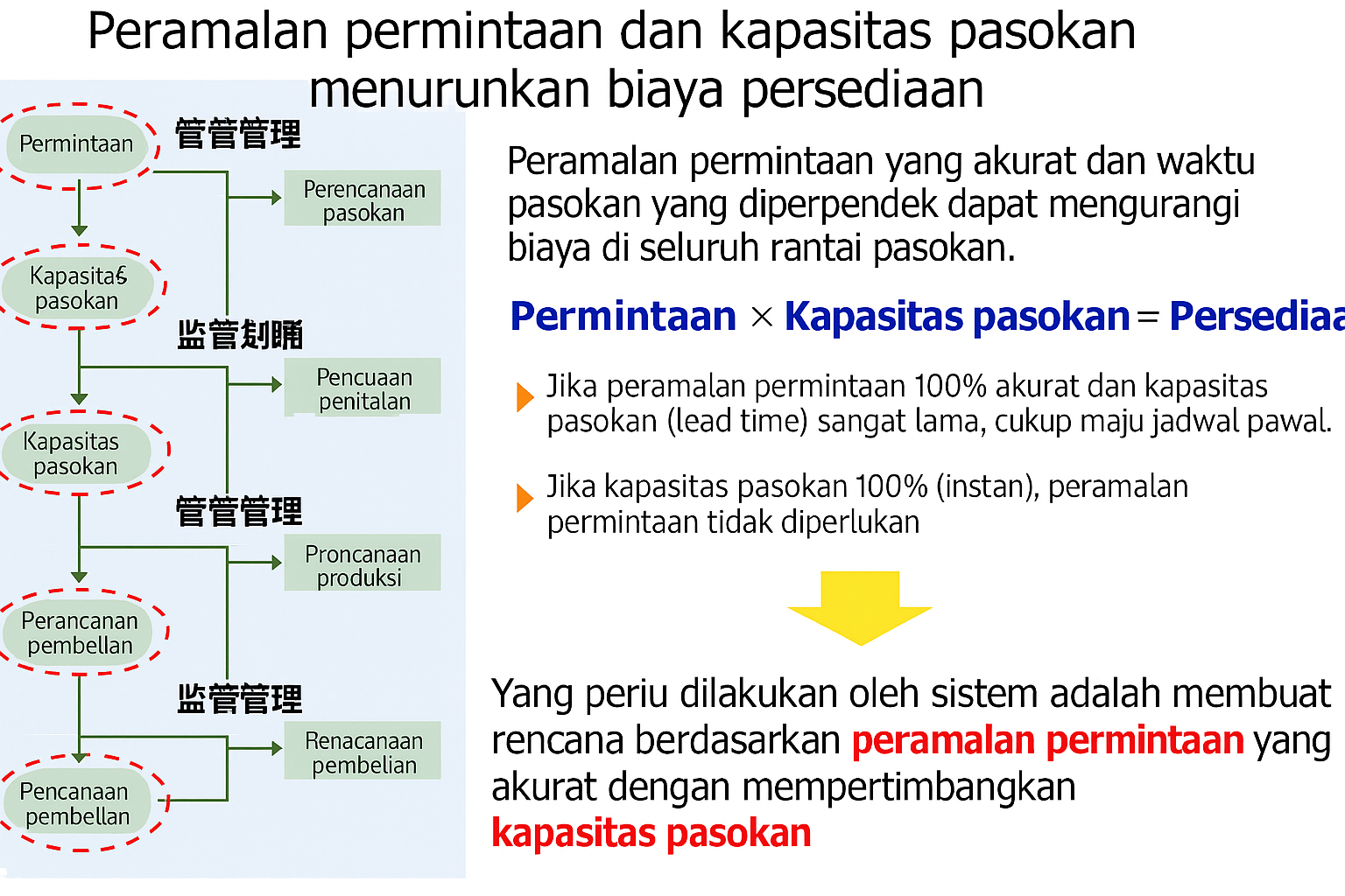 Peramalan permintaan dan kapasitas pasokan untuk menurunkan biaya persediaan.