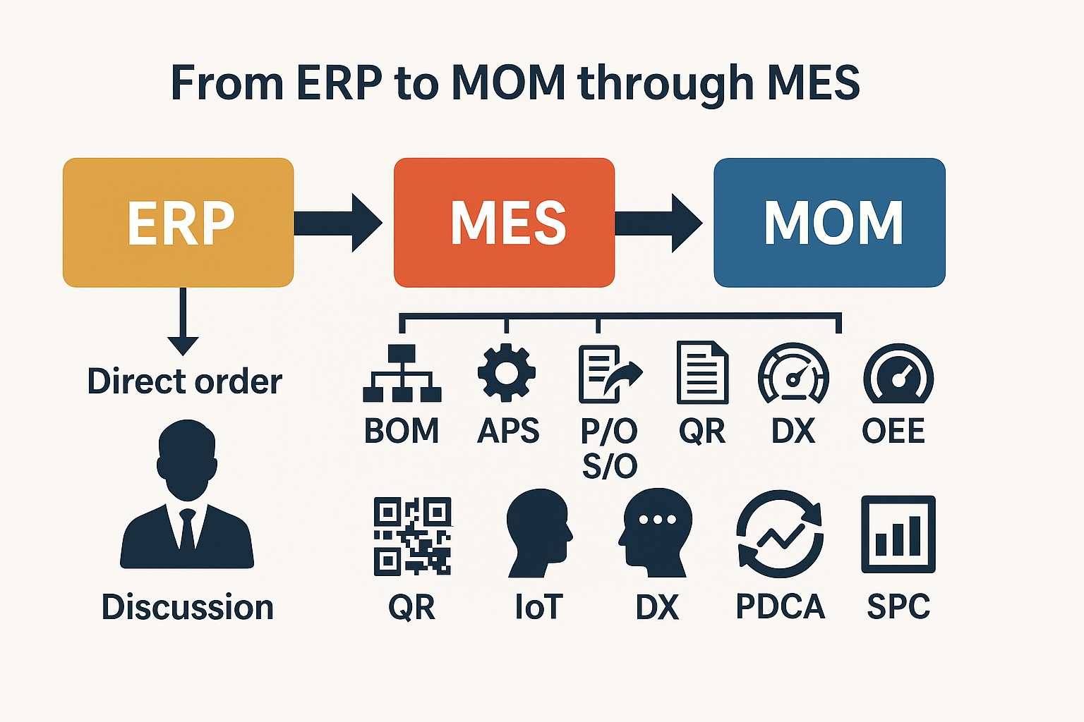 Transition from ERP to MES to MOM