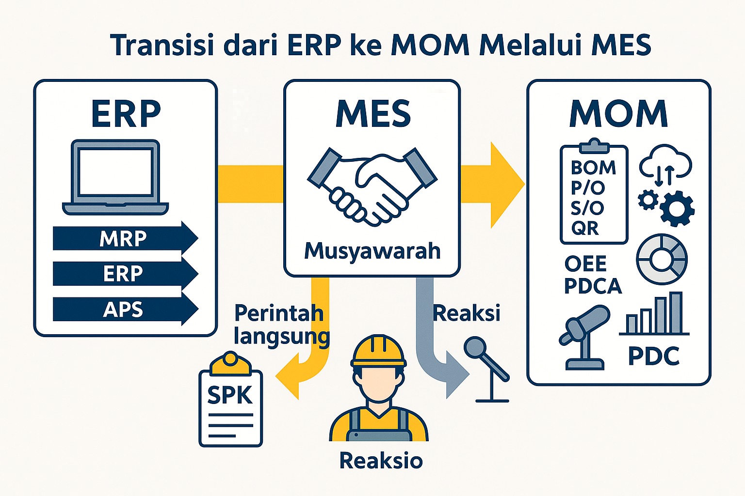 Transisi dari ERP ke MES hingga MOM