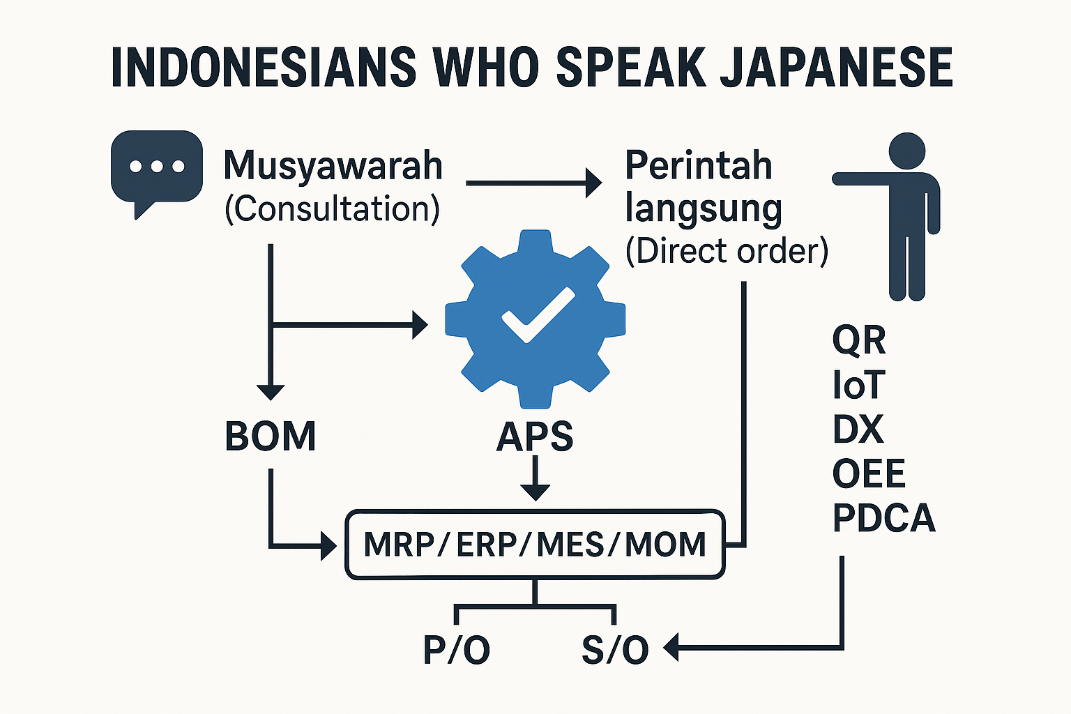 The number of Indonesians who speak Japanese