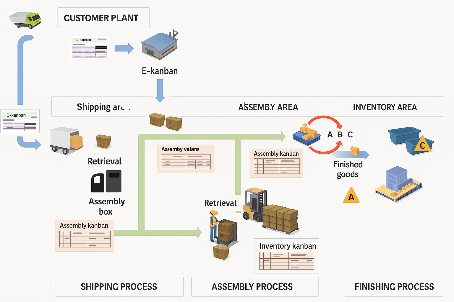 Kanban system
