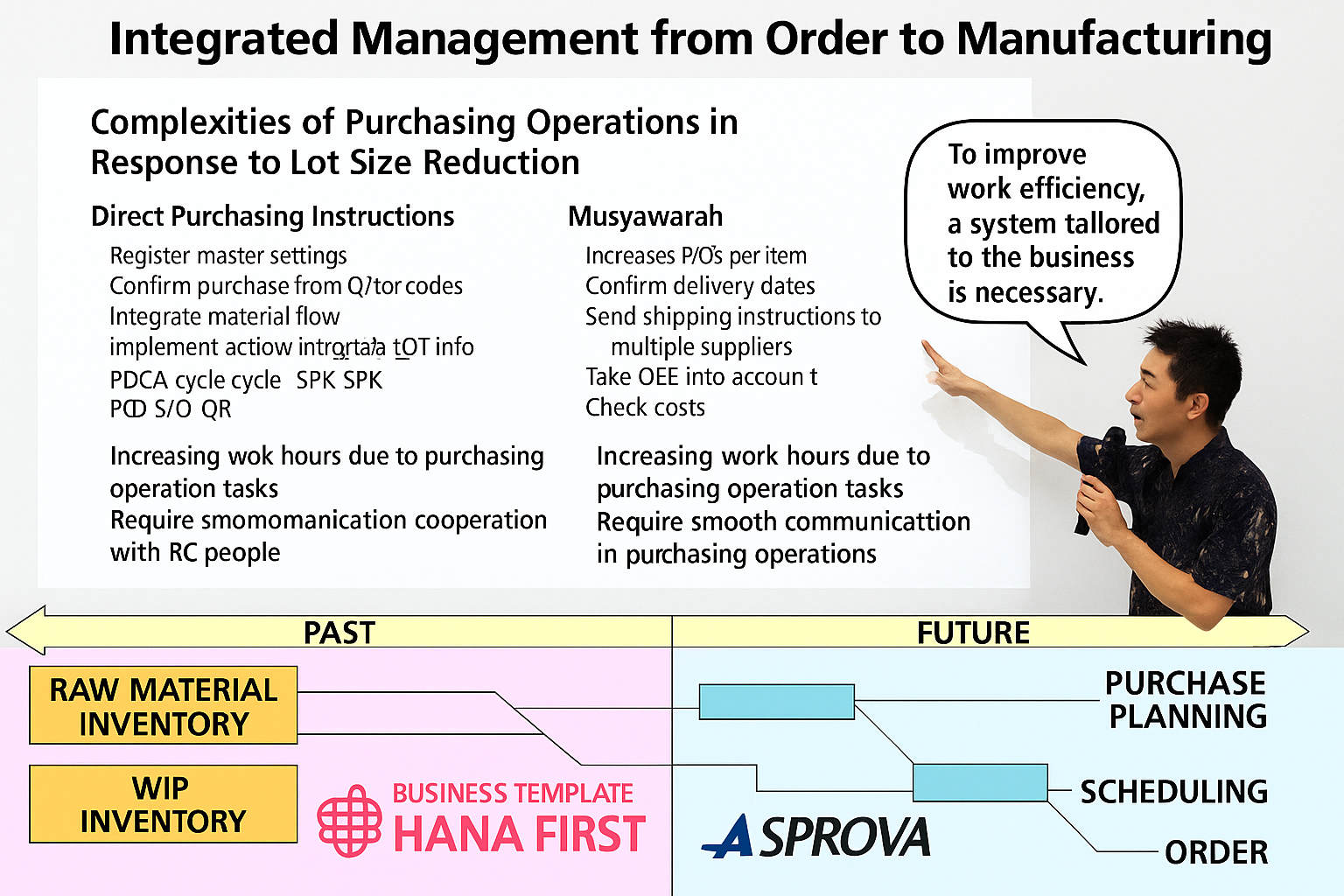 Integrated management from order to manufacturing