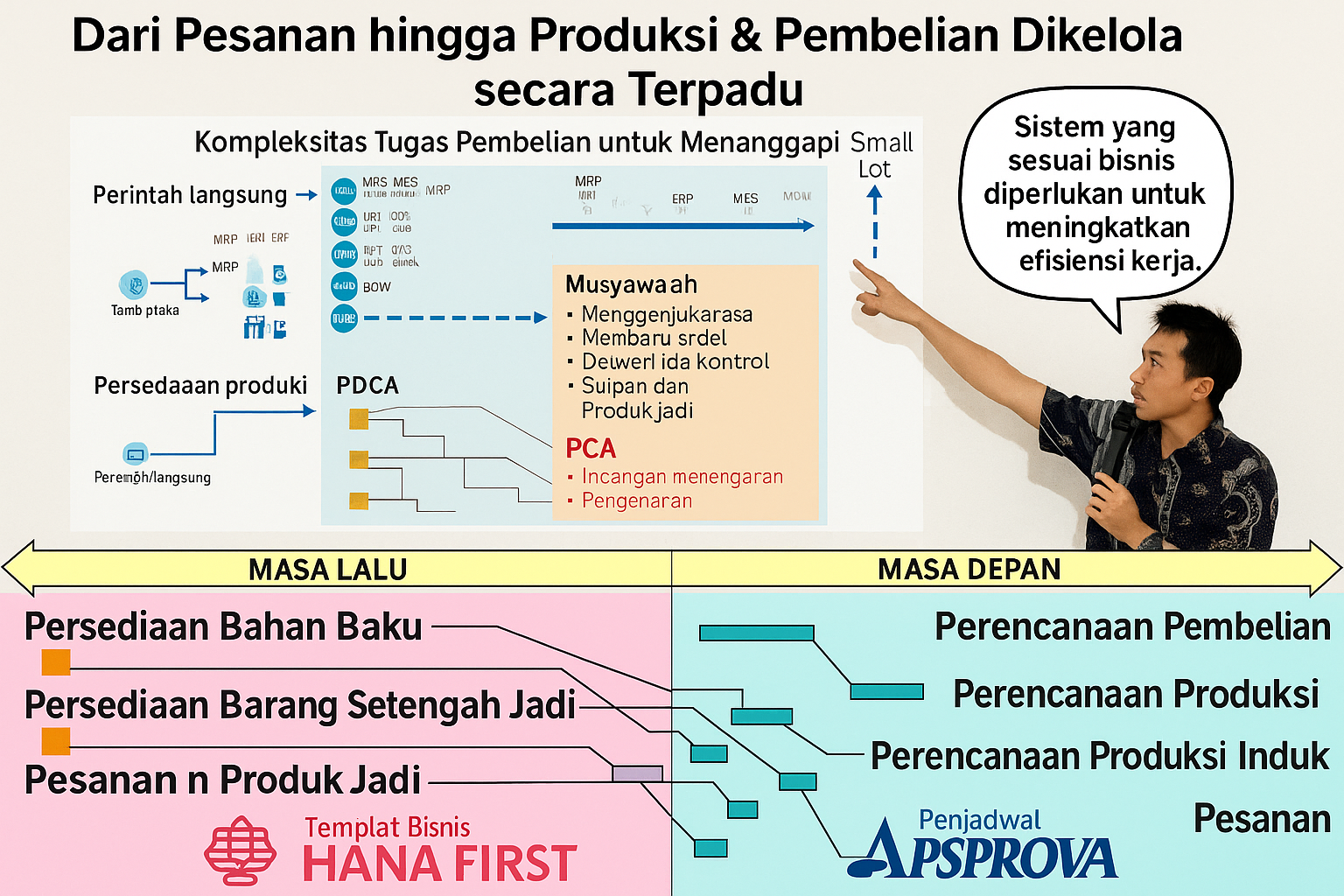 Pengelolaan terintegrasi dari pemesanan hingga produksi.